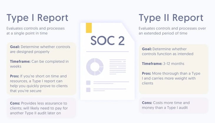 Comparison chart of SOC 2 Type I and Type II reports, showing goals, timeframes, pros, and cons