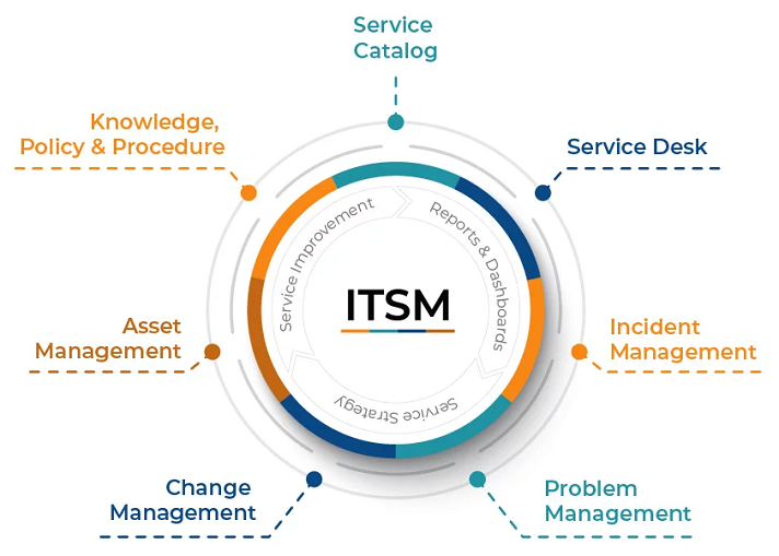 An ITSM platform is a tool that helps deliver ITSM services so your IT department can meet your business needs and customer expectations.