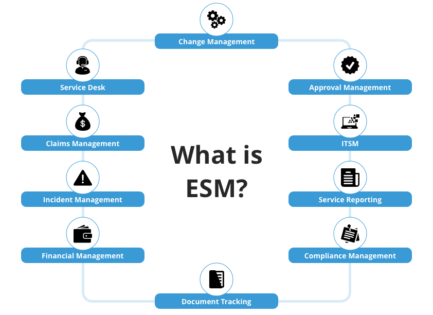 Enterprise service management (ESM) takes the same principles as IT service management (ITSM) and applies them to your entire organization, and not just IT.