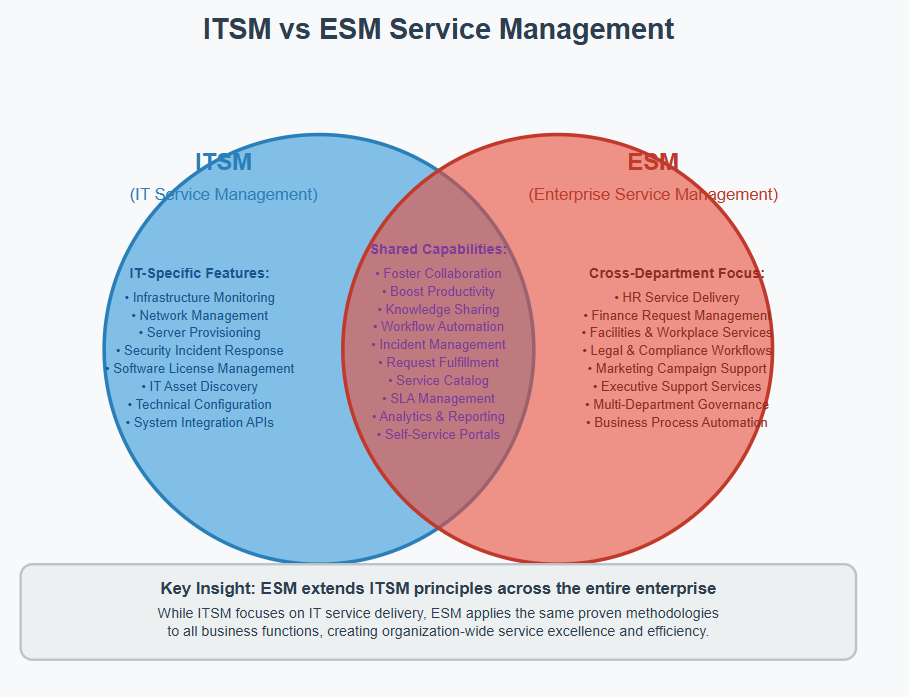 A venn diagram comparing ITSM vs ESM.