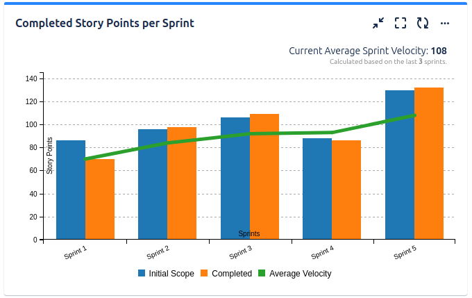 13 Genuinely Useful Software Development KPIs for Dev Teams