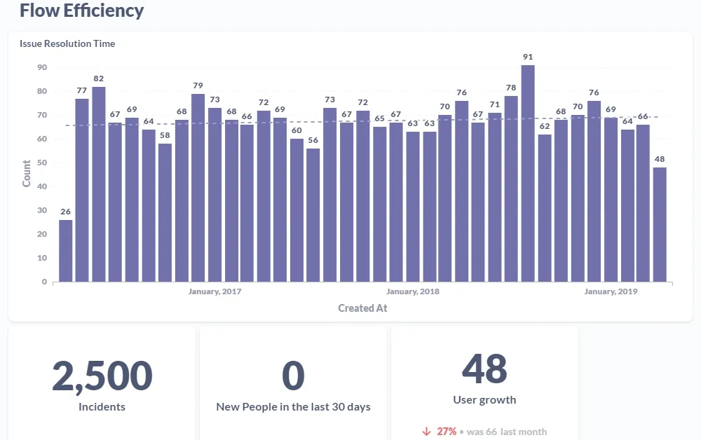 13 Genuinely Useful Software Development KPIs for Dev Teams