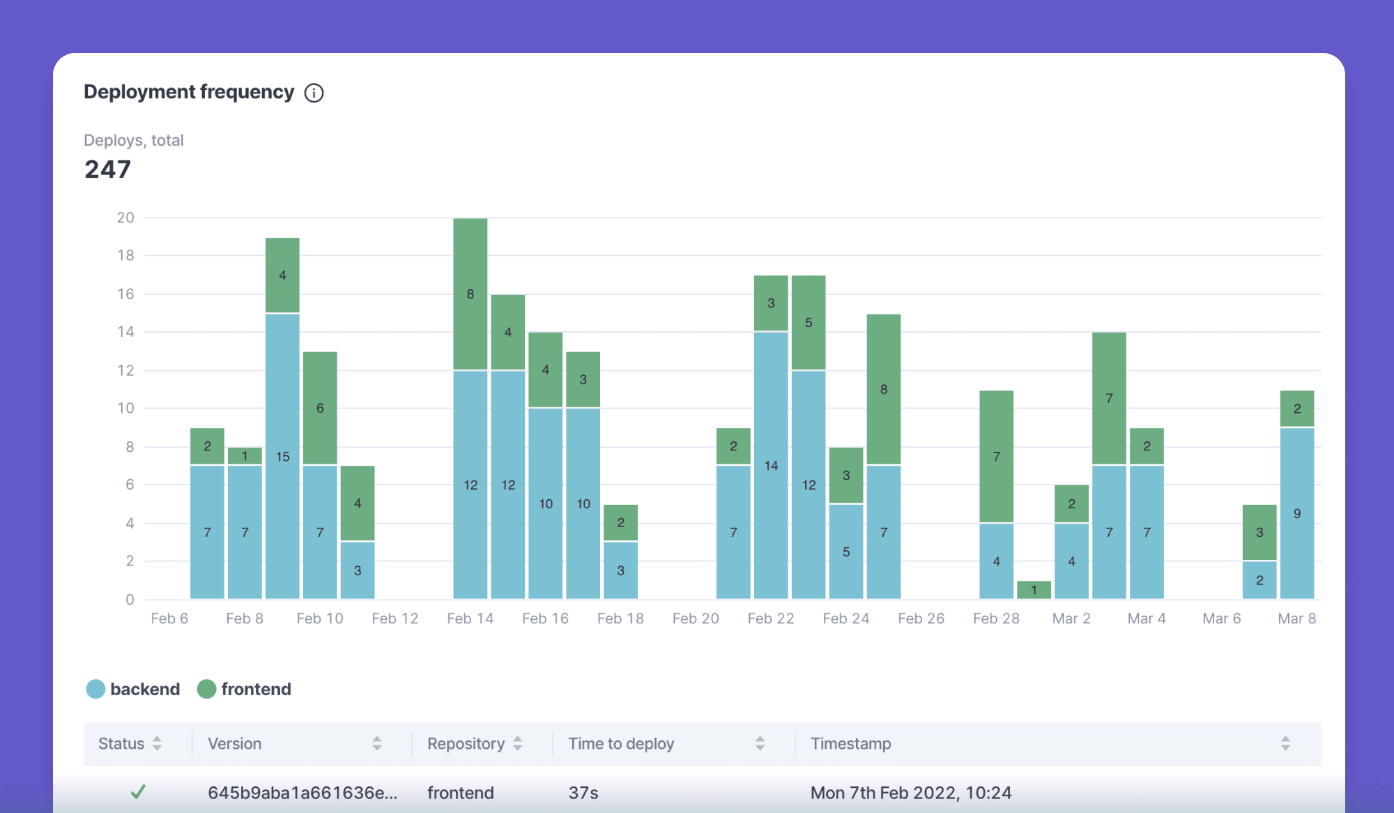 13 Genuinely Useful Software Development KPIs for Dev Teams