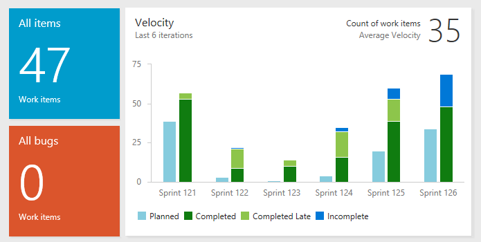 13 Genuinely Useful Software Development KPIs for Dev Teams