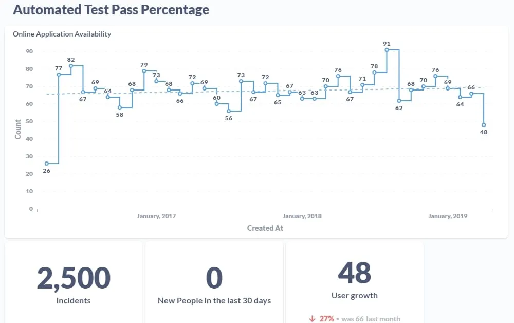 13 Genuinely Useful Software Development KPIs for Dev Teams