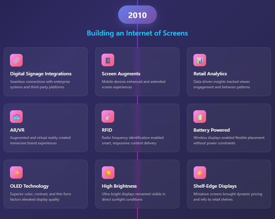 Timeline of history of digital signage, from 2010 to 2019.