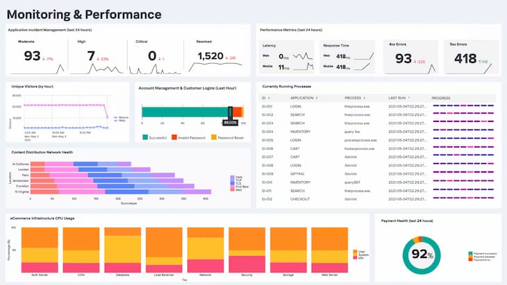 UI screenshot of Splunk dashboard for displaying on digital signage