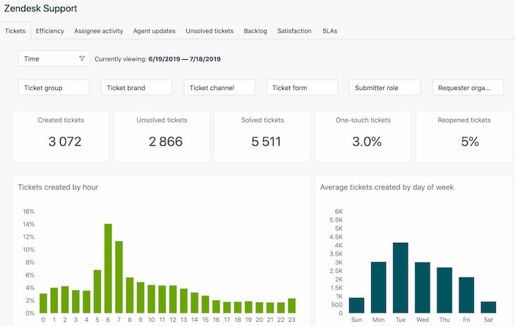 UI screenshot of Zendesk dashboard for displaying on digital signage