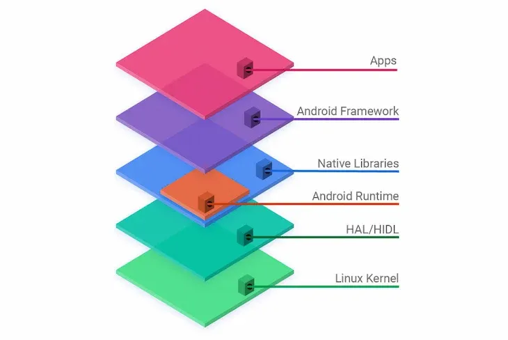 Android Open Source Project stack layers