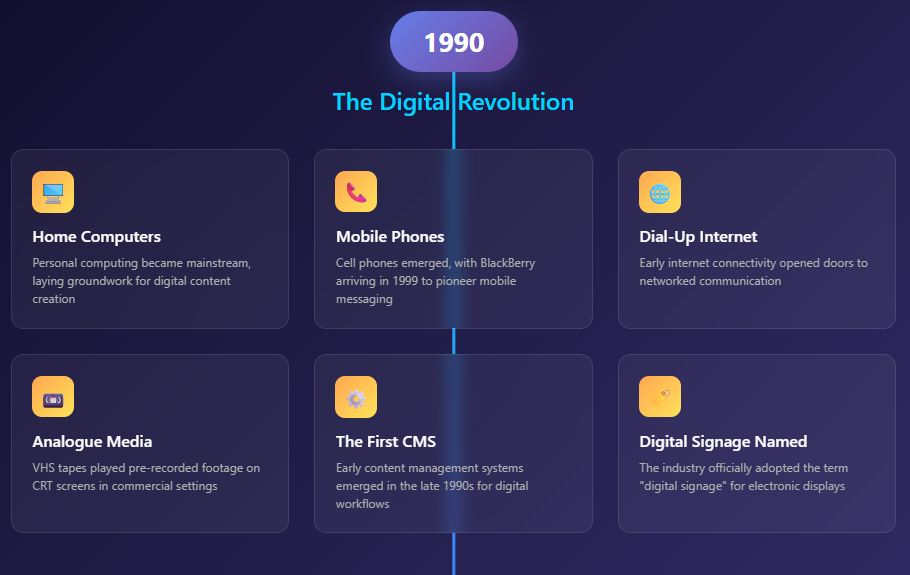 Timeline of history of digital signage, from 1990 to 1999.