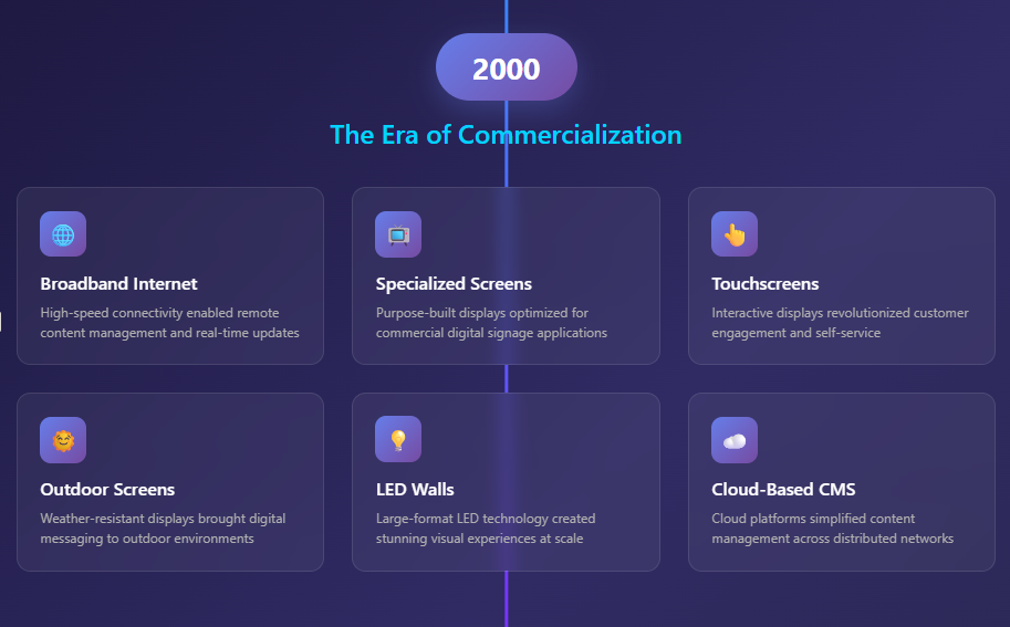 Timeline of history of digital signage, from 2000 to 2009.