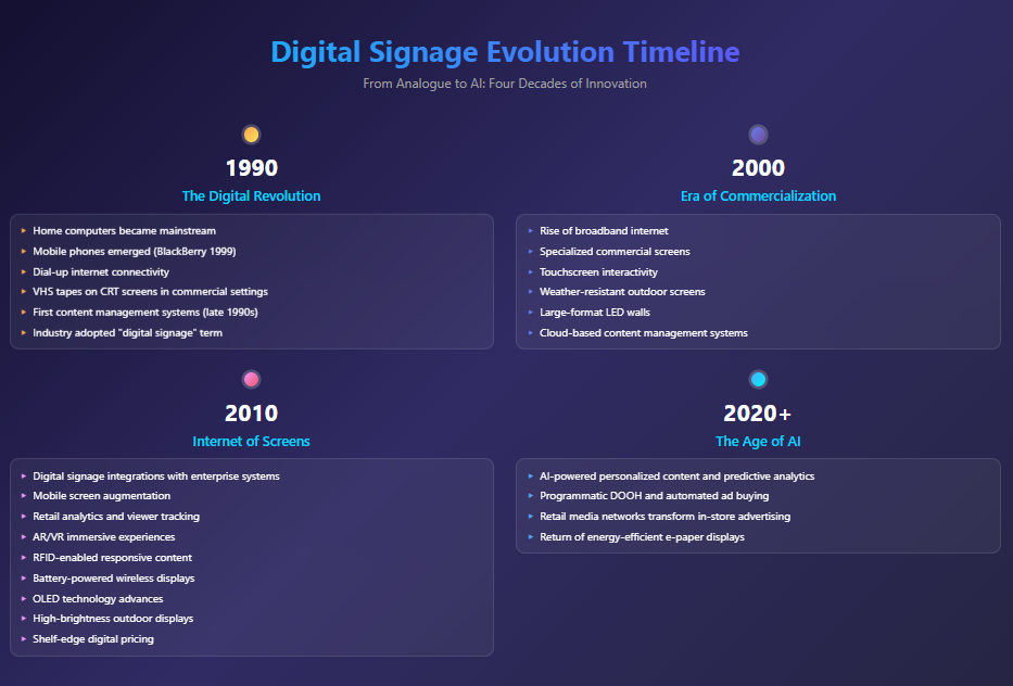 Condensed timeline of history of digital signage, from 1990 to 2026 and beyond.